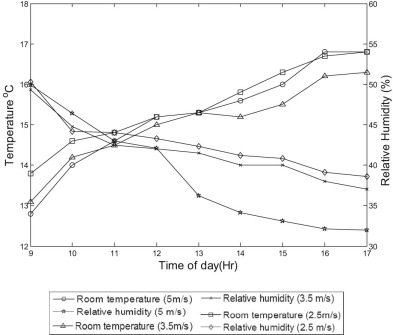 Room temperature and relative humidity for different velocities for Case-II in ...
