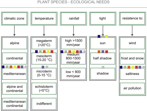 Plant species ecological needs highlighting.