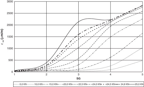 Interpolación de las deformaciones medidas con las galgas (SG) para iso-cargas.