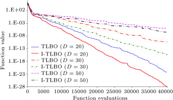 Convergence of TLBO and I-TLBO algorithms for a unimodal function (step).