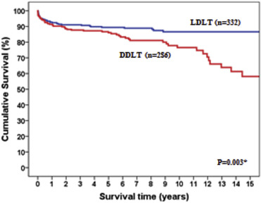 Adult recipient survival of transplants for indications other than ...