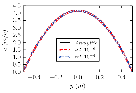 Newtonian fluid (ASGS).
