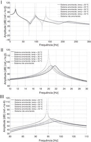 FRF da placa sanduíche entre 0‐300Hz para diferentes temperaturas, I, e FRF em ...