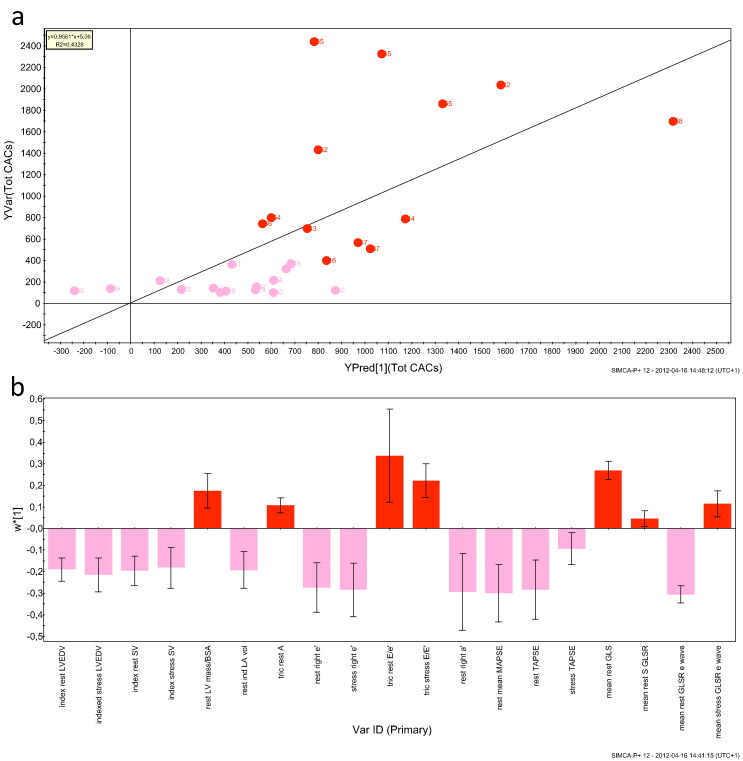 OPLS regression model for the correlation between clinical data and total CACS ...