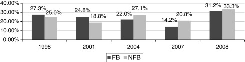Percentage of businesses with positive and negative economic return (1998–2008): ...