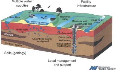 Diagram of the successful water bank and recovery program at Kern County, ...