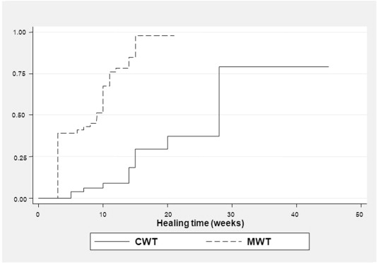Kaplan-Meier estimates of healing between maggot wound therapy (MWT) and ...