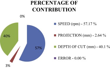 Percentage of contribution [WH].