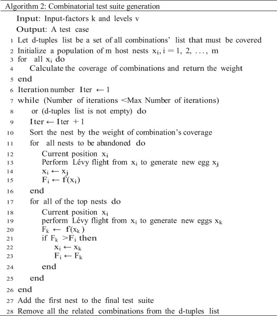 Pseudocode of combinatorial test suite generation with CS.