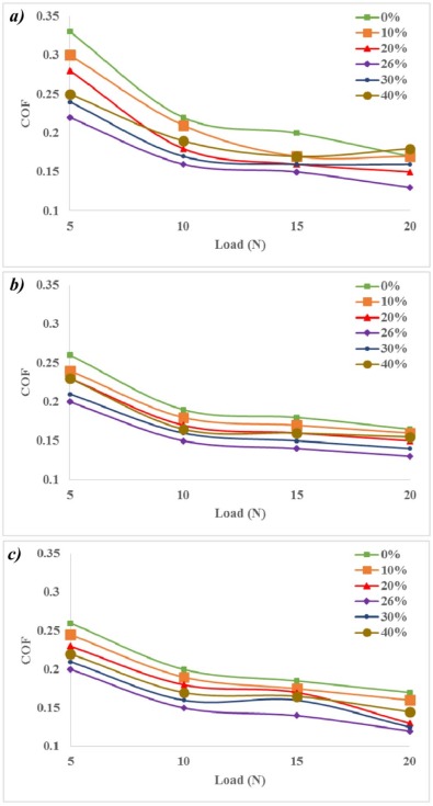 Effect of friction coefficient on variations of load of PVP/DPL composite at (a) ...