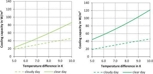 Measurement results for the cooling capacity: Variation 1–single-skin façade ...