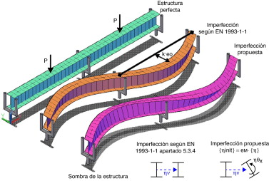 Imperfección según el método propuesto y la norma EN 1993-1-1.
