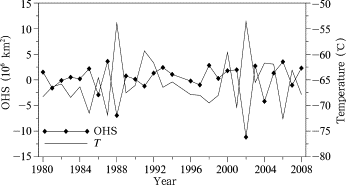 Time series of OHS and stratospheric average temperature from 1980 to 2008