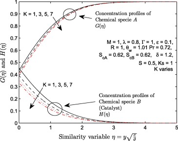 Variation in the strength of homogeneous parameter (K) with G(η) and H(η).