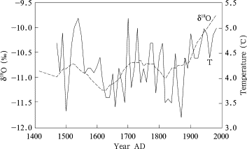 Comparison of δ18O series of Dunde ice cord [Yao et al., 1991] and winter ...