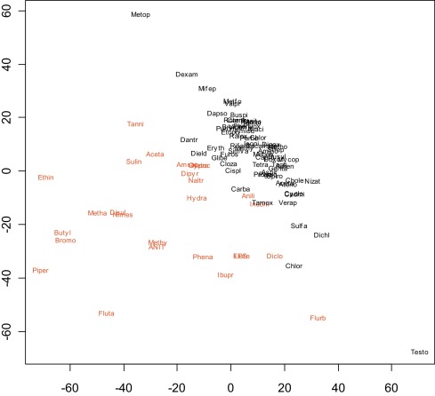 Two-dimensional scatterplot of training set using multidimensional scaling to ...