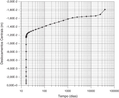 Deslocamentos Centrais para 100 anos (com corrosão).