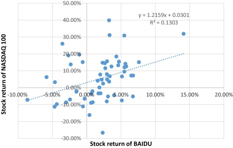 Scatter diagram of indexs return and Baidu stocks return.