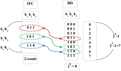 The IFC and BD for d = 2, k = 3.