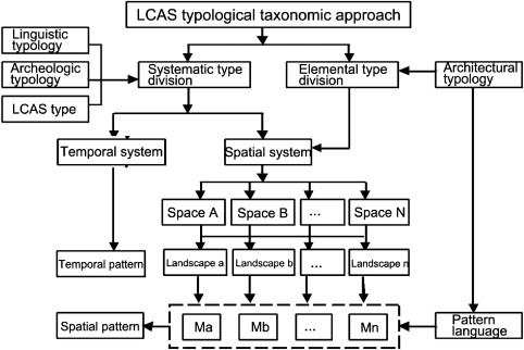 Schematic of LCAS typological taxonomic approach.