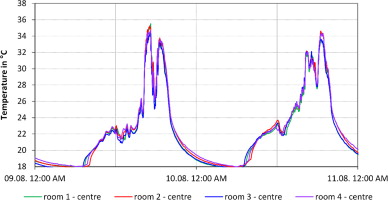 Comparison of the operative temperature in the test and reference room: center ...