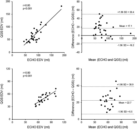 Correlation in left ventricular end-diastolic volume between echocardiography ...