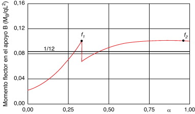 Evolución óptima de MB para qn/q=0,1.
