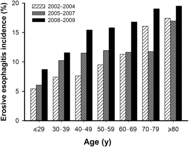 Incidence of erosive esophagitis stratified by age and time (every 3 years).
