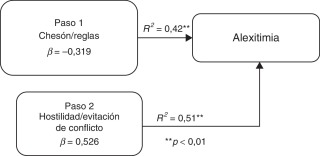 Modelo de alexitimia en personas con IMC de obesidad.