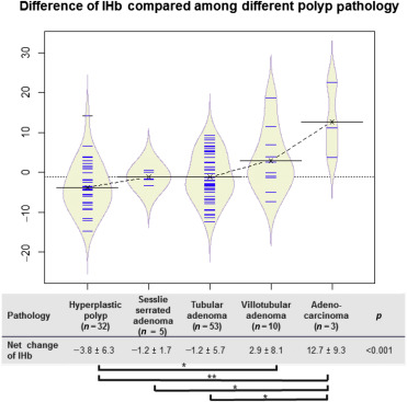 Beanplot showing the trend of net changes of IHb values in polyps among ...