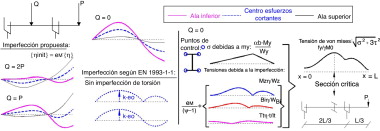 Estructura imperfecta. Definición de la imperfección y tensiones.