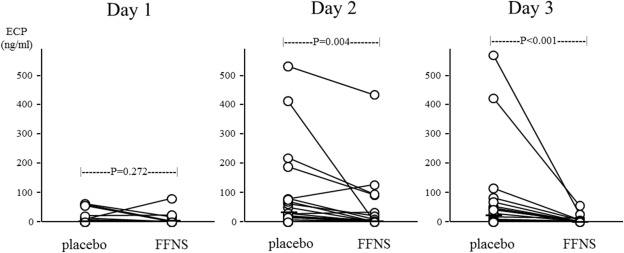 Effect of prophylactic treatment with fluticasone furoate on nasal ECP levels ...
