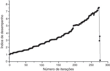 Gráfico do ID versus número de iteração, para o SESO (V=0,15 V0), com 7.680 ...
