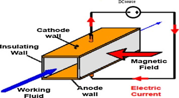 MHD pump components.