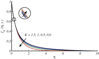 Effects on velocity profile due to different values of K at x=3.