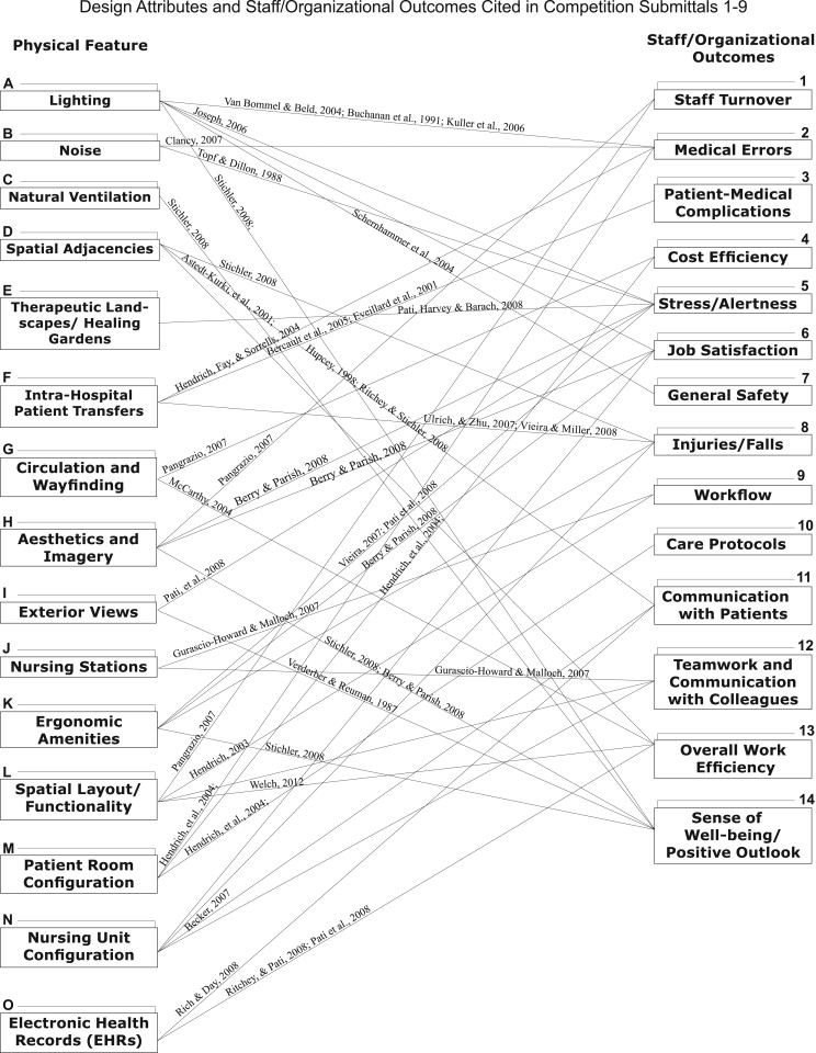 Design attributes and staff/organizational outcomes cited in competition ...