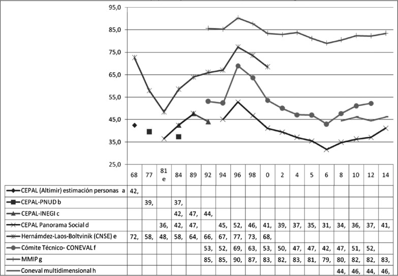 Incidencia (%) de la pobreza en México, 1968-2014, según ocho variantes ...