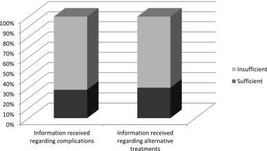 Information received about complications and alternative treatments.