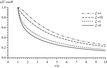 Variation of the radial velocity with the displacement for β=1 and τ=1.