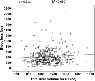 Blood loss plotted against total liver volume as measured on computed ...