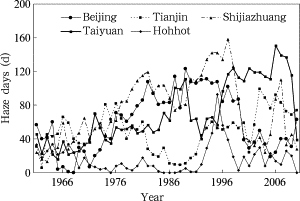 Time series of haze days in five typical urban stations over North China during ...