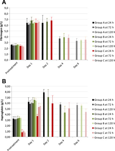 Serum levels of acute-phase reactants (fibrinogen (A) and haptoglobin (B)) in ...