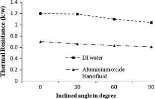 Inclined angle vs thermal resistance for different inclined angles at 25%.