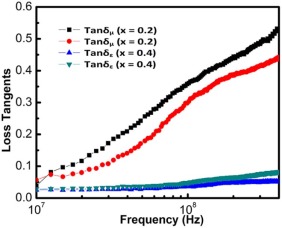 Calculated magnetic and dielectric loss tangent of Ni0.5Zn0.3Co0.2InxFe(2-x)O4 ...