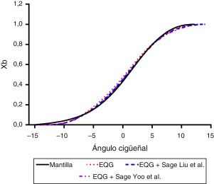 Curva de fracción de masa quemada.