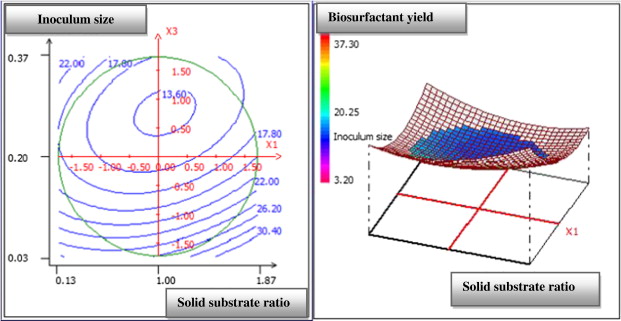 Response surface plot showing the mutual effect of inoculum size and solid ...