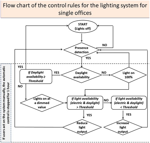 Control logic in case of both daylight harvesting and occupancy control.