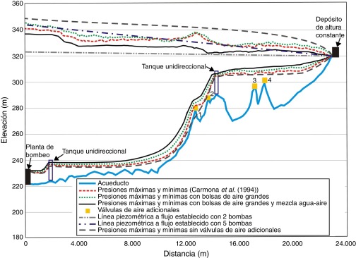 Comparación de las presiones transitorias máximas y mínimas al simular la falla ...