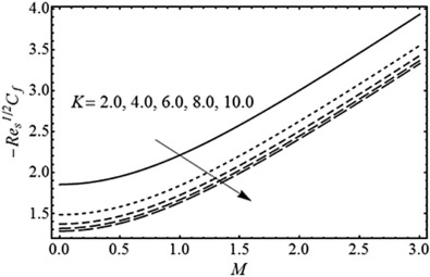 Influence of dimensionless radius of curvature K on the skin friction ...
