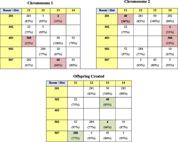 Chromosomes’ snapshots to illustrate utilization crossover logic.
